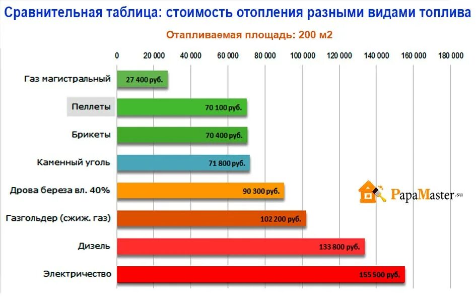 Затраты на обогрев разных типов. Показатели эффективности тепловой электрической станции. Калорийность 1 м3 природного газа. Расход солярки отопление. Энергетическая эффективность топлива.