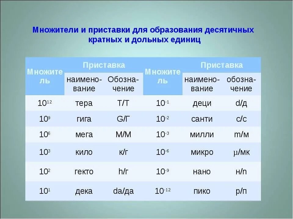 Множители и приставки для образования кратных и дольных единиц. Приставки для образования дольных и кратных единиц измерения. Приставки для образования десятичных кратных и дольных единиц. Приставки и множители десятичных кратных и дольных единиц си. Микро приставка в физике