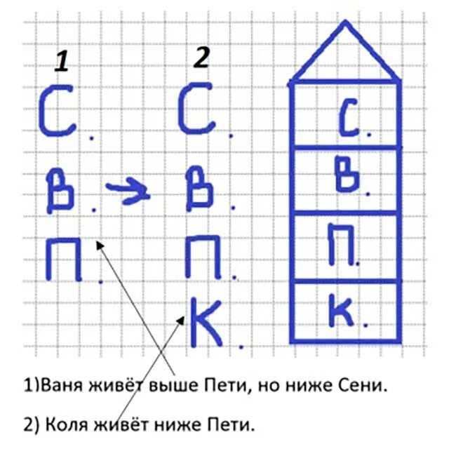 Ваня живет выше Пети но ниже сени. Решение задачи в четырехэтажном. Доме живут. Математика 3 класс в четырехэтажном доме живут четыре друга. В четырехэтажном доме живут 4 друга задача.