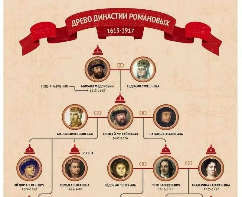 Династия семьи Романовых Древо. Генеалогическое дерево семьи Романовых до Петра 1. Древо семьи Романовых от Петра 1. Династия Петра 1 Романовых Древо.