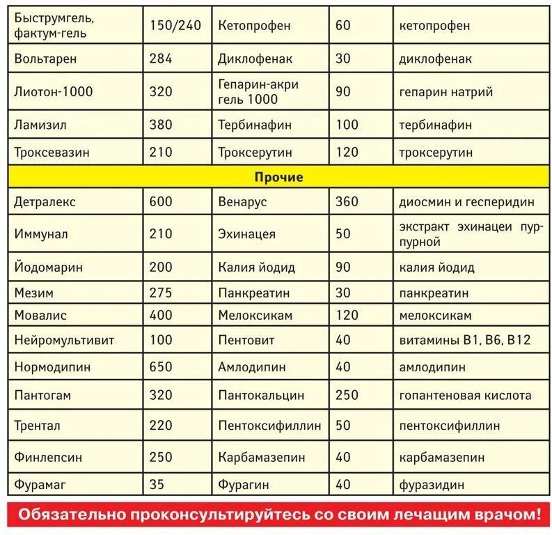 Лекарство какое число. Таблица аналогов лекарств дешевые аналоги дорогих. Дешёвые аналоги дорогих лекарств таблица. Таблица аналогов импортных лекарств. Таблица аналогов лекарственных препаратов дорогих и дешевых.