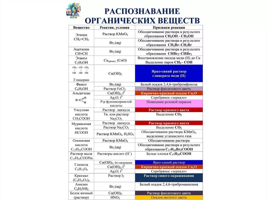 Качественные реакции на органические вещества таблица. Качественные реакции органических соединений таблица ЕГЭ. Качественные реакции органических соединений таблица. Качественные реакции в органике таблица. Качественные реакции в неорганической