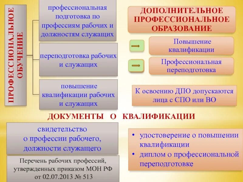 Укажите различие в образовании. Профессиональное образование примеры. Виды программ профессионального обучения. Виды профессионального обучения и повышения квалификации. Подготовка по профессиям рабочих и должностям служащих.