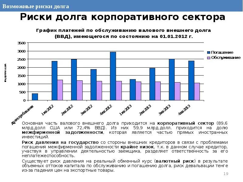 Долговой риск. Возможные риски кредиторов. Секторы внешнего долга. Опасность внешнего долга. Государственный и корпоративный сектор.