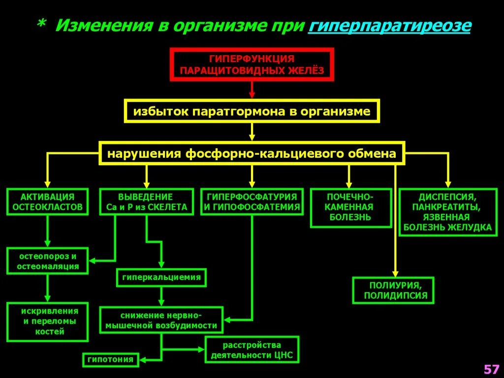 Патологические изменения в организме