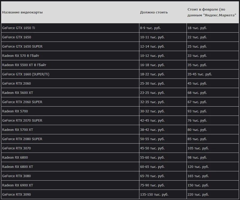 Сколько будут стоить видеокарты. Сколько должно быть gpu в играх. цвет gpu какой должен быть у новой.