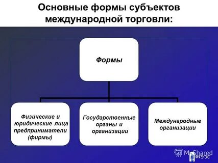 Формы субъектов
