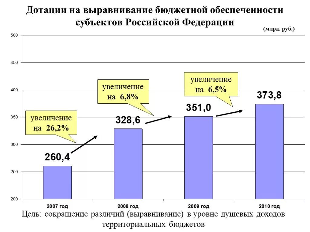 Дотации на выравнивание бюджетной обеспеченности. Бюджетной обеспеченности субъектов. Бюджетная обеспеченность субъектов РФ. Дотации на выравнивание бюджетной обеспеченности субъектов РФ. Дотации мера