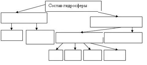 В состав гидросферы входят