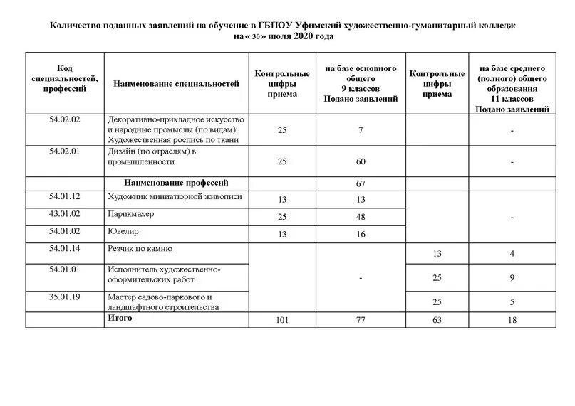 Сколько подано заявлений в вузы. Количество поданных заявлений. Информация о количестве поданных заявлений. Колледж количество поданных заявлений. Уфимский художественно-гуманитарный колледж заявление.