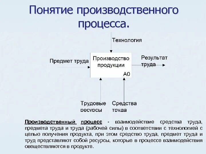 Дать определение понятия процесса. Понятие производственного процесса. понятие основного производственного процесса. производственный процесс. произодственныйпроцесс.