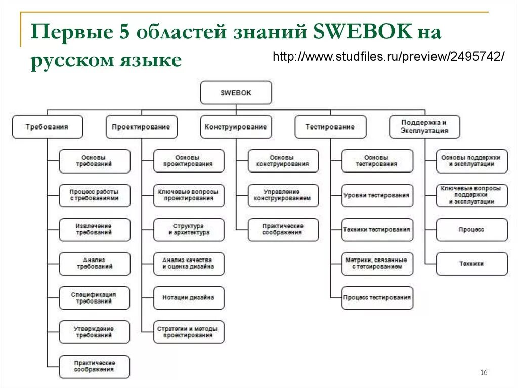 Программные требования по SWEBOK. Область знаний программные требования SWEBOK. Области управления SWEBOK. Структура программной инженерии. Https studfiles net preview page 2