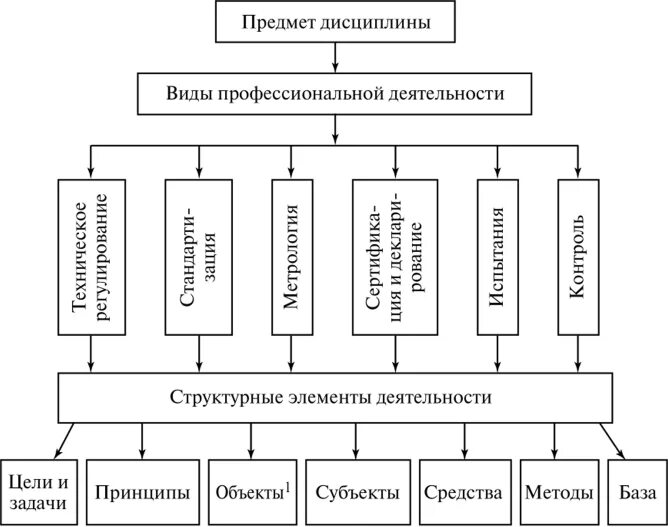 Определение предмета дисциплины. Схема структурные элементы метрологии. виды дисциплины. дисциплина схема. основные виды дисциплины.
