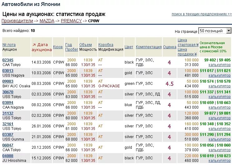 Время аукциона в японии. Статистика авто из Японии с аукциона. Аукционы Японии статистика продаж. Японские автоаукционы статистика продаж. Японская аукционная статистика.