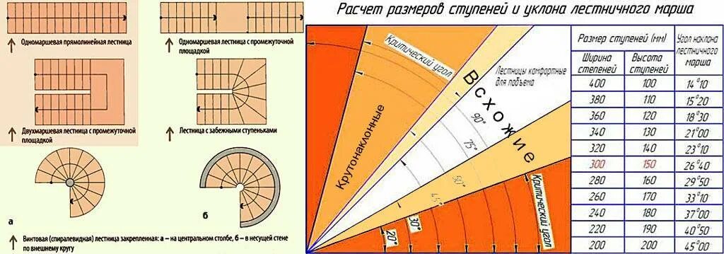 Как рассчитать угол наклона лестничного марша. Оптимальный угол наклона лестницы на 2 этаж. Как рассчитать угол наклона ступеней лестницы. Лестница угол наклона ширина ступени.