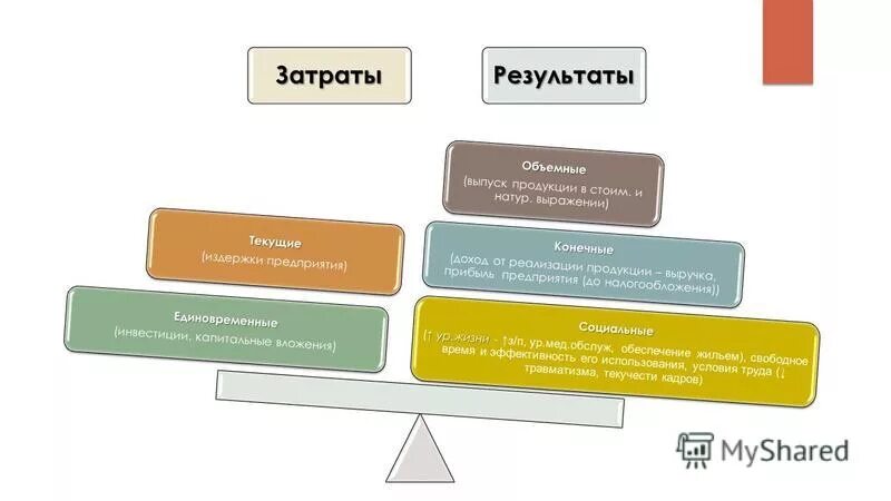 Затраты и Результаты производства. Эффективность результат затраты. Соотношение затрат и результатов. Взаимосвязь затрат и результатов.