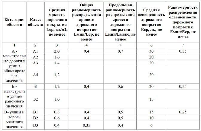 Сп 52.13330 2016 с изменениями. Расстояние между столбами уличного освещения нормы. Нормы освещенности уличного освещения. Норматив освещенности улиц в населенных пунктах. Нормы яркости освещения кд/м2.