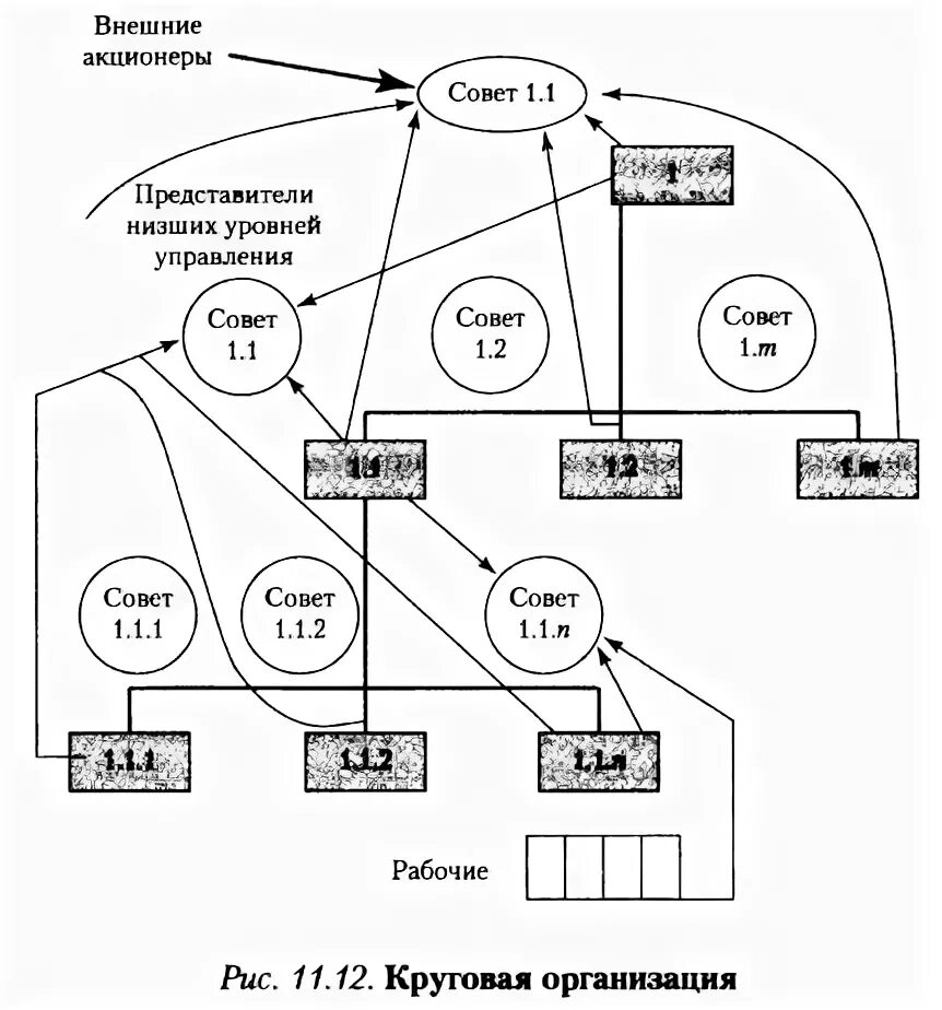 Кольцевое управление. Кольцевая организационная структура. Кольцевая организационная структура управления. Кольцевая схема организационной структуры. Круговая организационная структура.