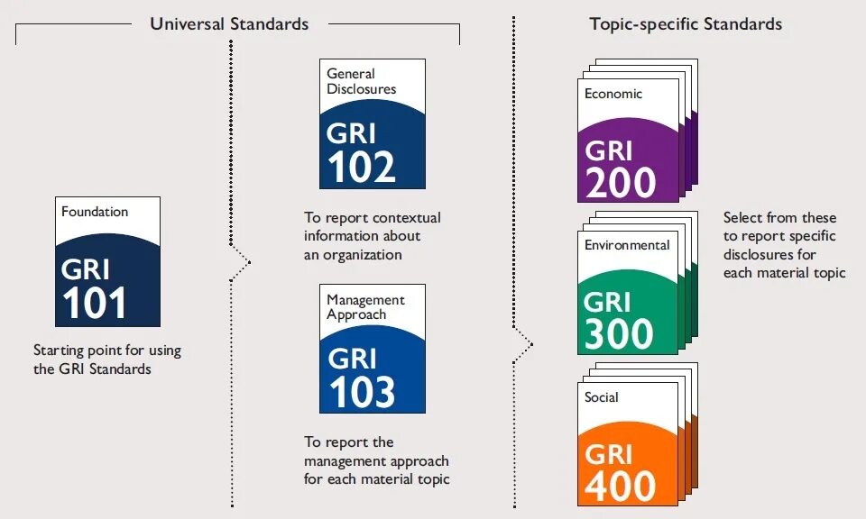 General topic. Gri стандарты. Gri отчетность. Gri Global reporting initiative. Gri Standards 2021.