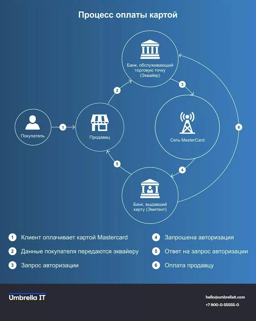 Процесс оплаты. Как происходит оплата картой. Схема оплачивания картой. Процесс оплаты картой в магазине.