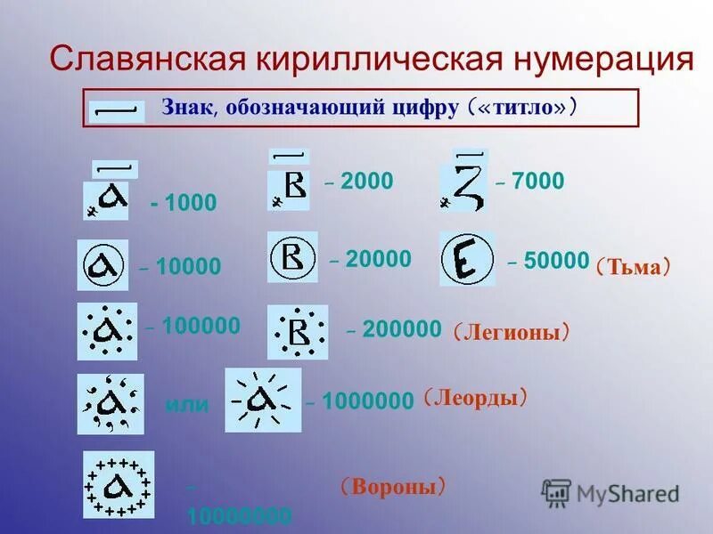 Славянская нумерация. Кириллическая нумерация. Значок титло. Знаки обозначающие цифры.