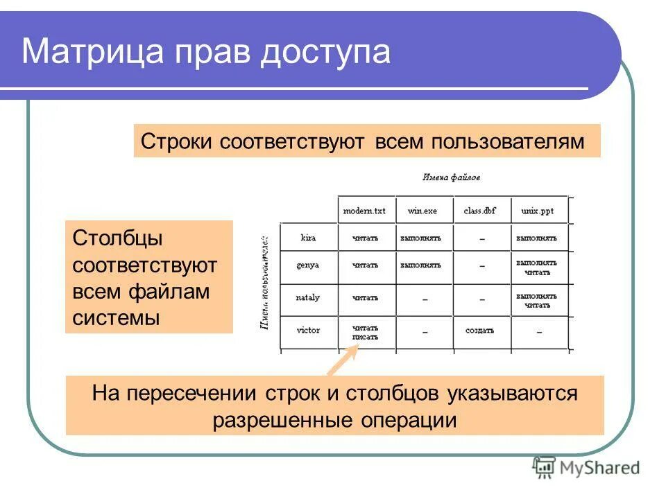 В соответствии с правами доступа