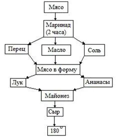 Схемах блюда