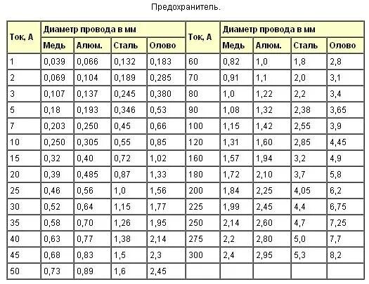 Максимальный ток предохранителя. Предохранитель медной проволоки таблица. Таблица сечений кабеля для плавких вставок. Диаметр медной проволоки для предохранителя таблица. Сечение кабеля по току плавкой вставки.