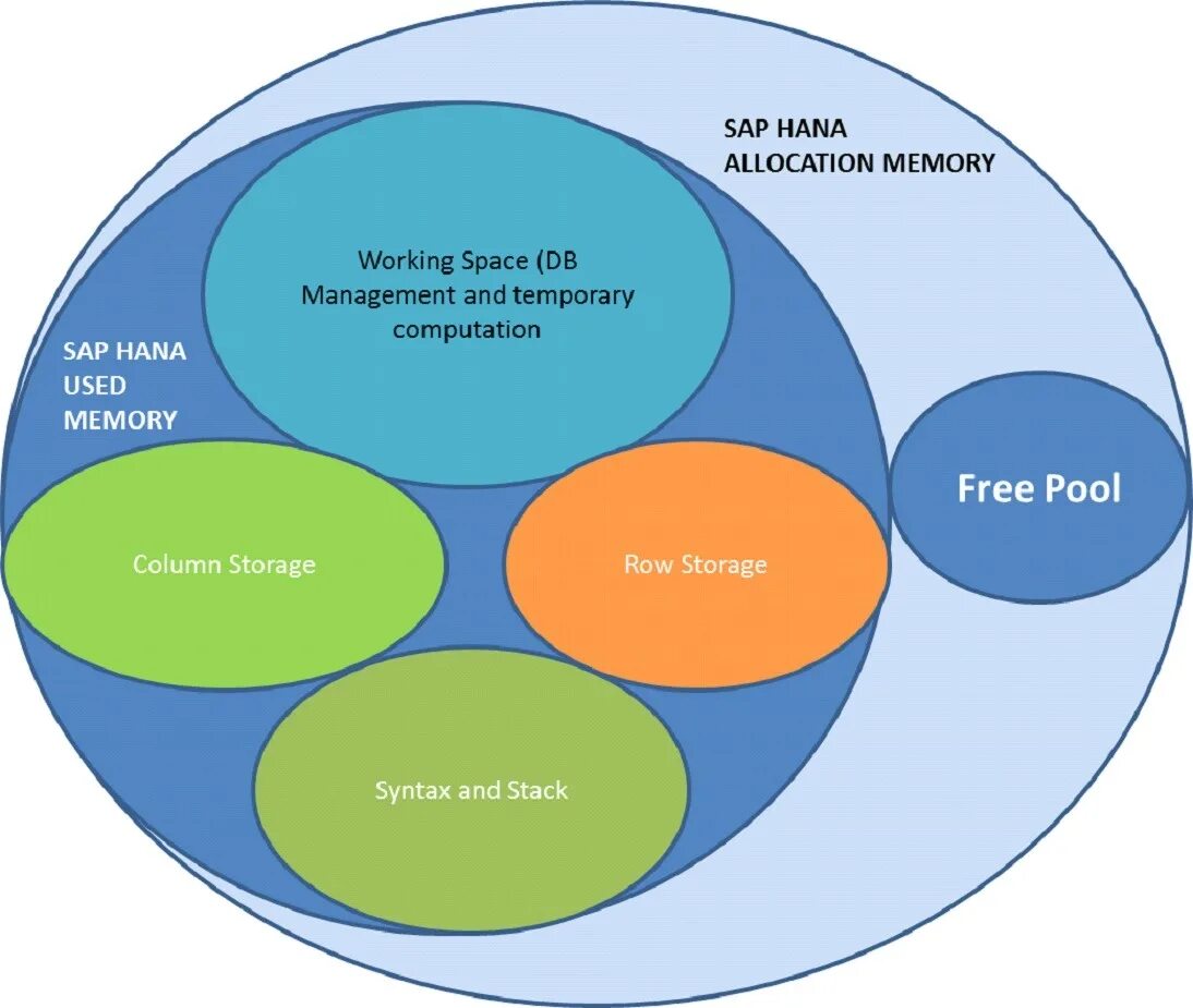 What sap. Sap s/4hana диаграмма. sap для диаграммы. модули sap s4.