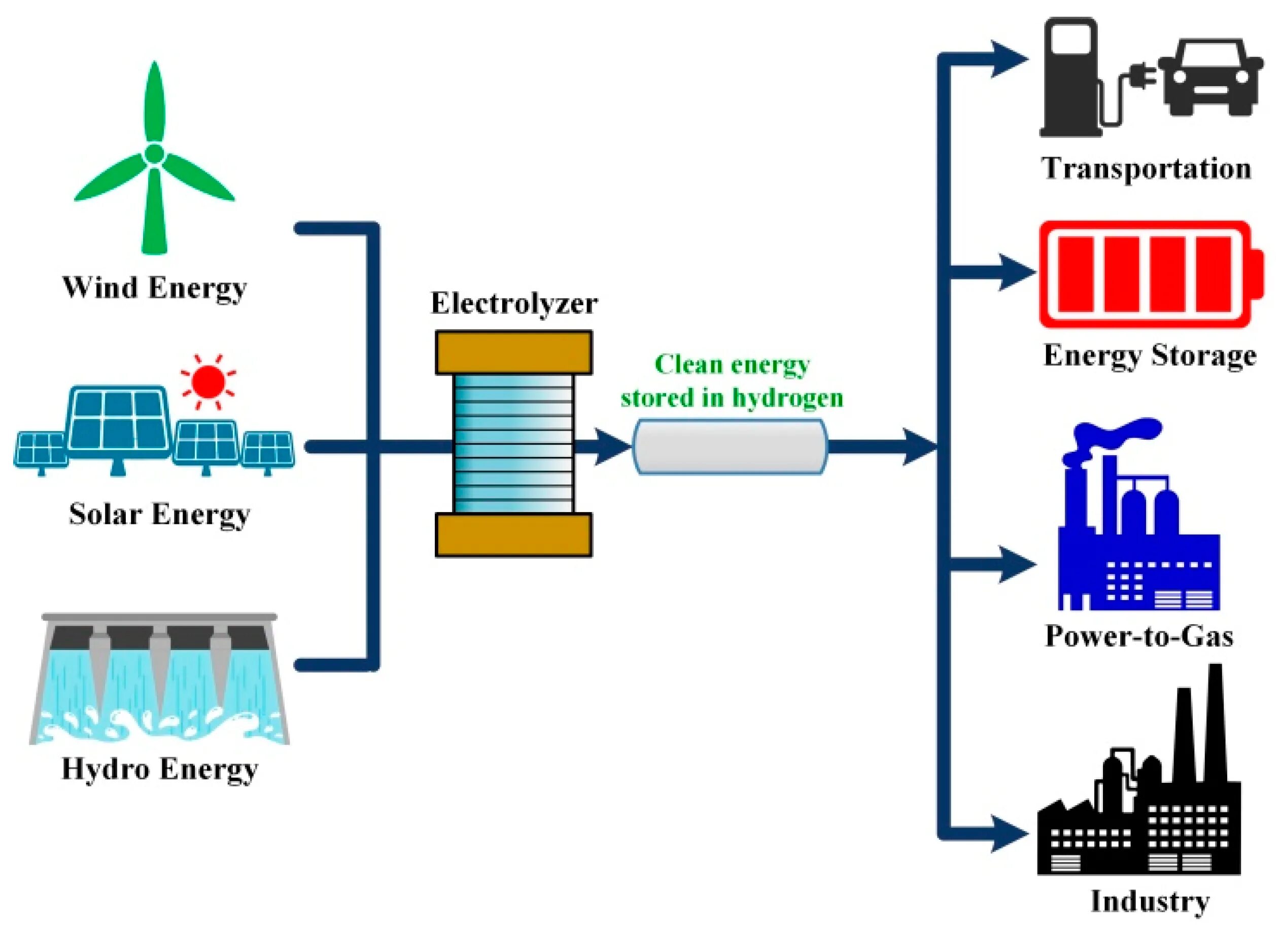 Energy process. Electrolyzer. Производство водорода. Установка производства водорода. Схема PEM электролизера.