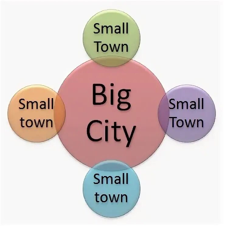 City town разница. Towns villages worksheet. City or town разница. Различия village town. Город и деревня.