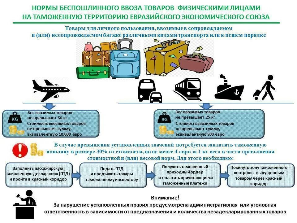 Таможенные операции транспортные средства. Порядок ввоза товаров. Ввоз товаров для личного пользования. Порядок перемещения товаров через таможенную границу. Таможенный контроль транспортных средств.