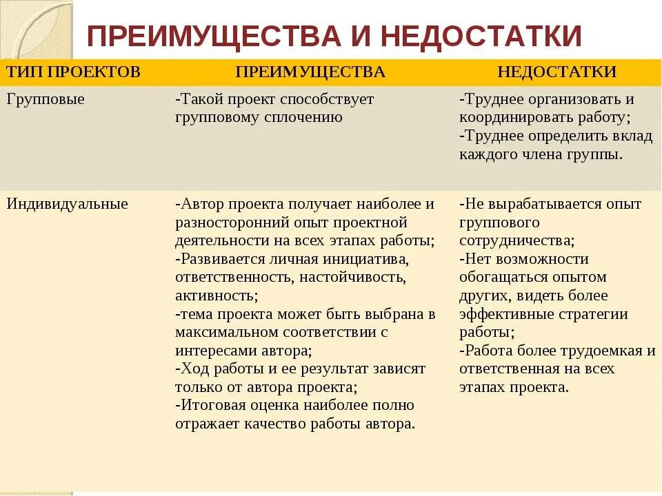 Преимущества и недостатки индивидуальных и групповых проектов. Преимущества и недостатки групповых проектов. Преимущества и недостатки проекта. Групповая работа достоинства и недостатки. Преимуществом отличающим