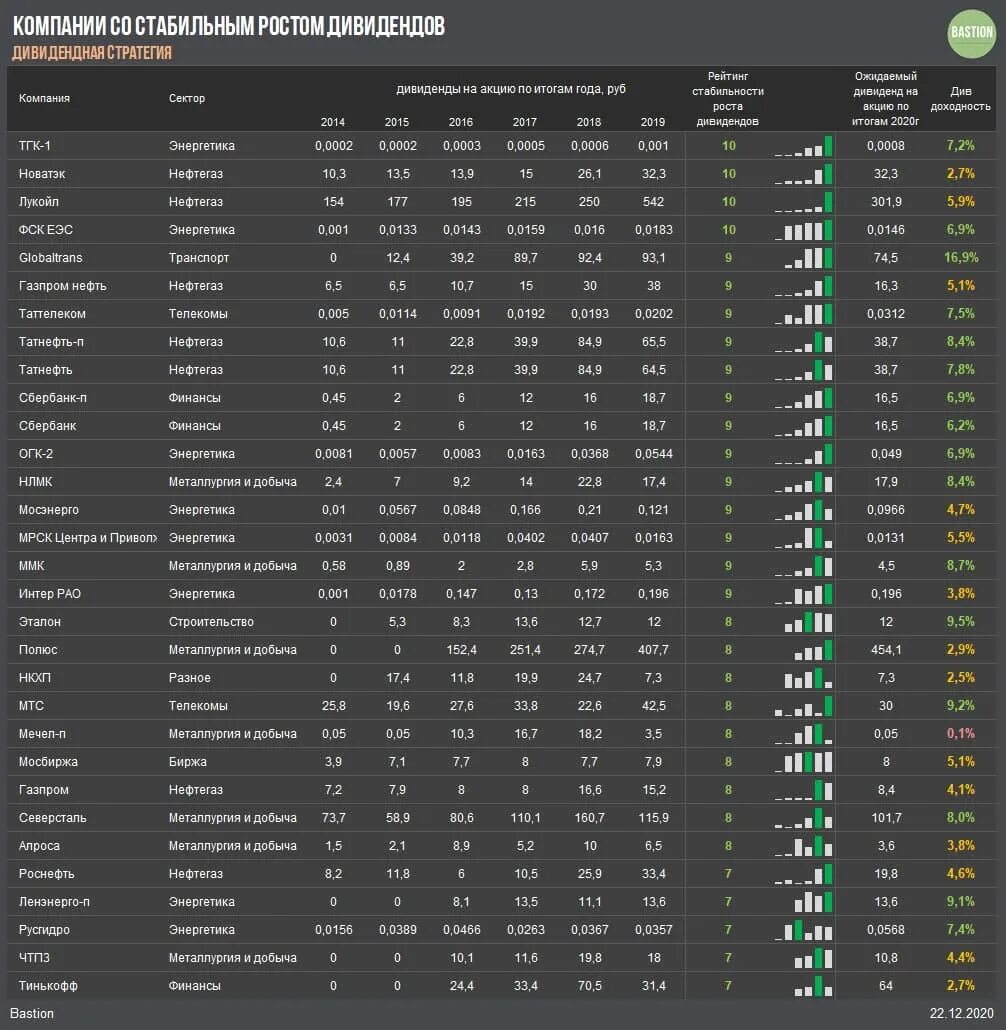 Дивидендные акции российских компаний. Таблица акций с дивидендами. Дивиденды российских компаний. Дивиденды российских компаний в 2022.