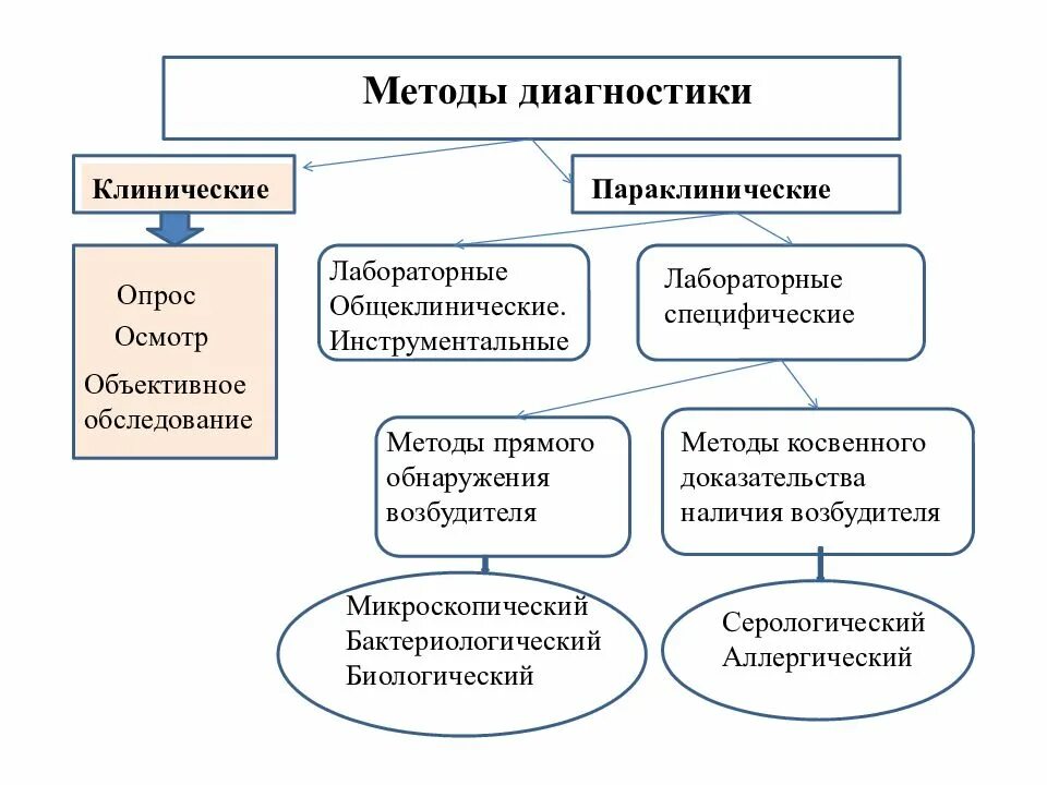 Основной метод диагностики заболевания