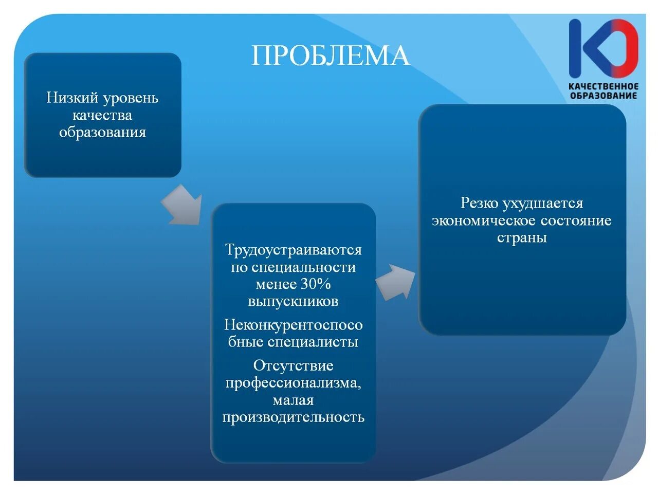 Проблемы в обеспечении качества образования. Проблема низкого уровня образования. Проблема низкого уровня жизни. Проблема качественного образования. Проблемы качества в россии