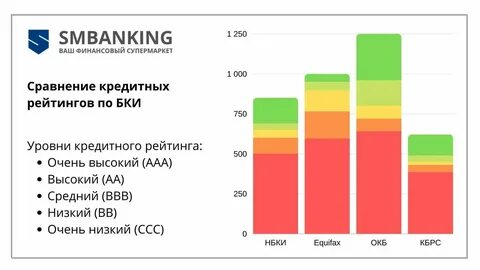 Истории уровня b