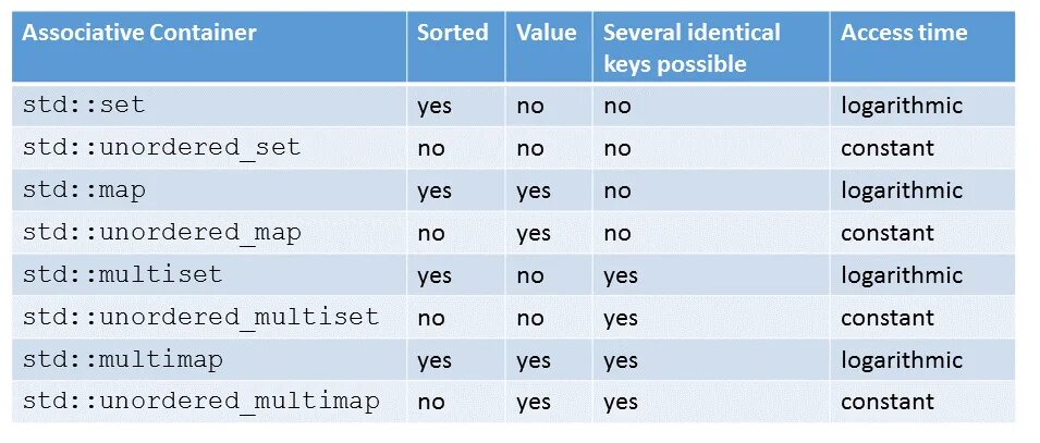 Unordered set. Контейнер unordered_map. std::unordered_map. контейнер map c++. unordered map и map.