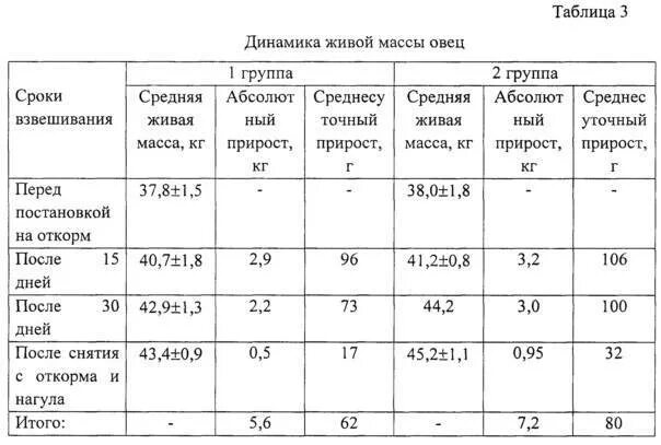 Цена мяса живой вес. Средний вес туши барана после разделки. Вес ягнят по месяцам таблица. Средний вес барана живого. Овца в живом весе.