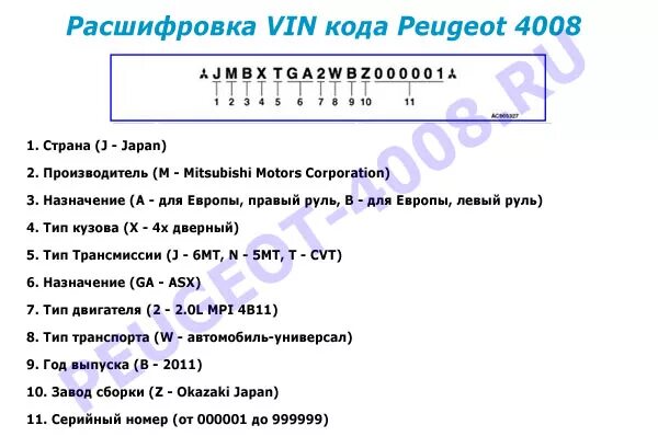 Расшифровать VIN код. Расшифровка вин кода Пежо. Peugeot расшифровать VIN. Вин номер расшифровка по странам.