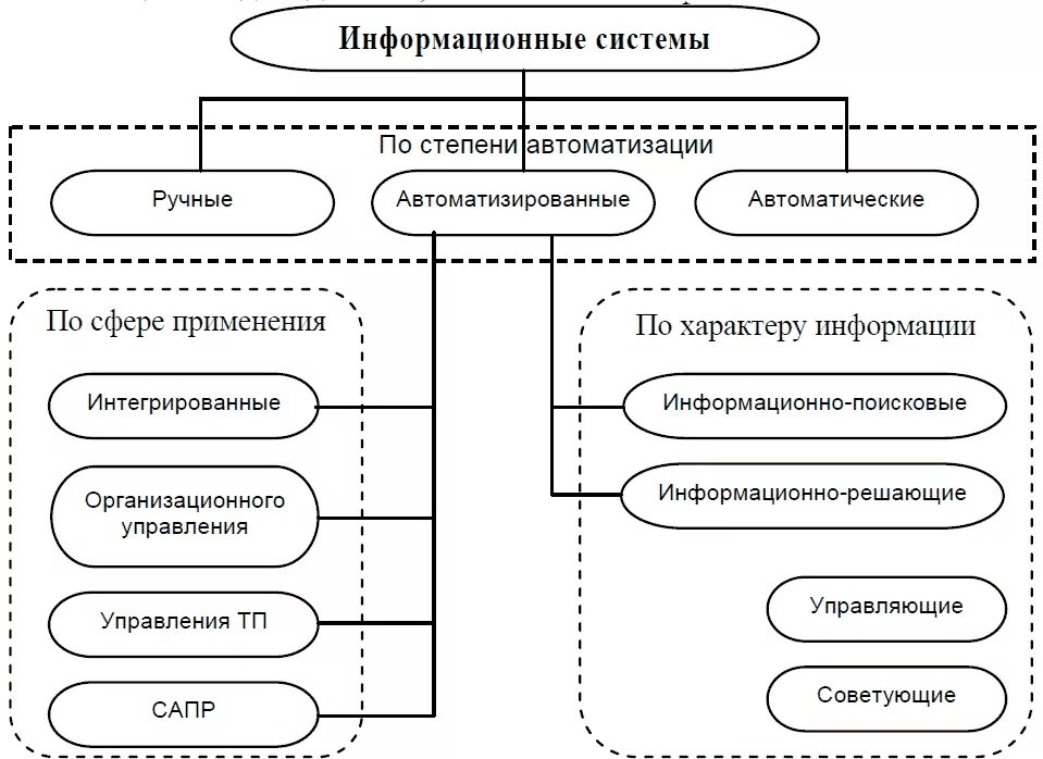 Классификация ИС по степени автоматизации. Типы информационных систем в зависимости от степени автоматизации:. Схема классификации информационных систем. Схему структуры современных информационных систем. Категории ис