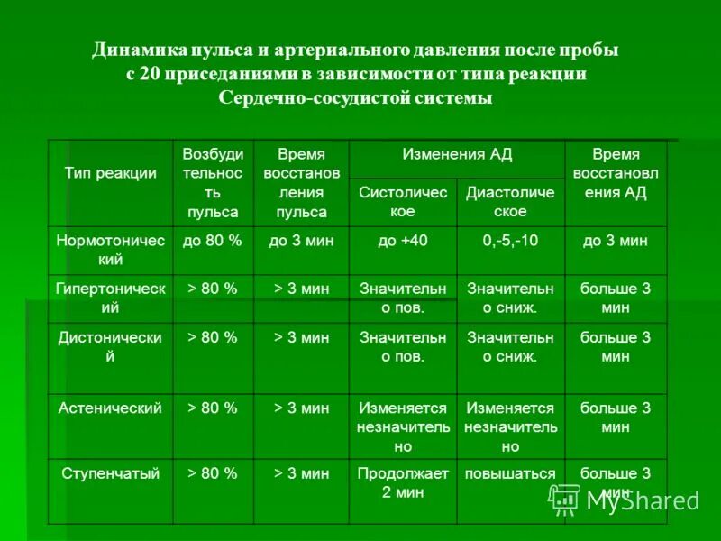 Может ли от пульса повышаться давление. Изменение артериального давления при физических нагрузках. давление при физ нагрузках. норма ад после физической нагрузки. давление после физической нагрузки.