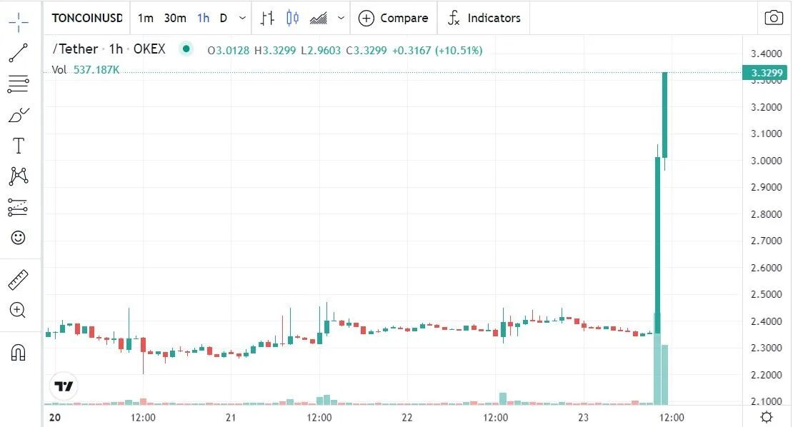 Тонкоин цена в рублях на сегодня. TONCOIN. TONCOIN график. TONCOIN Дуров. Курс TONCOIN.