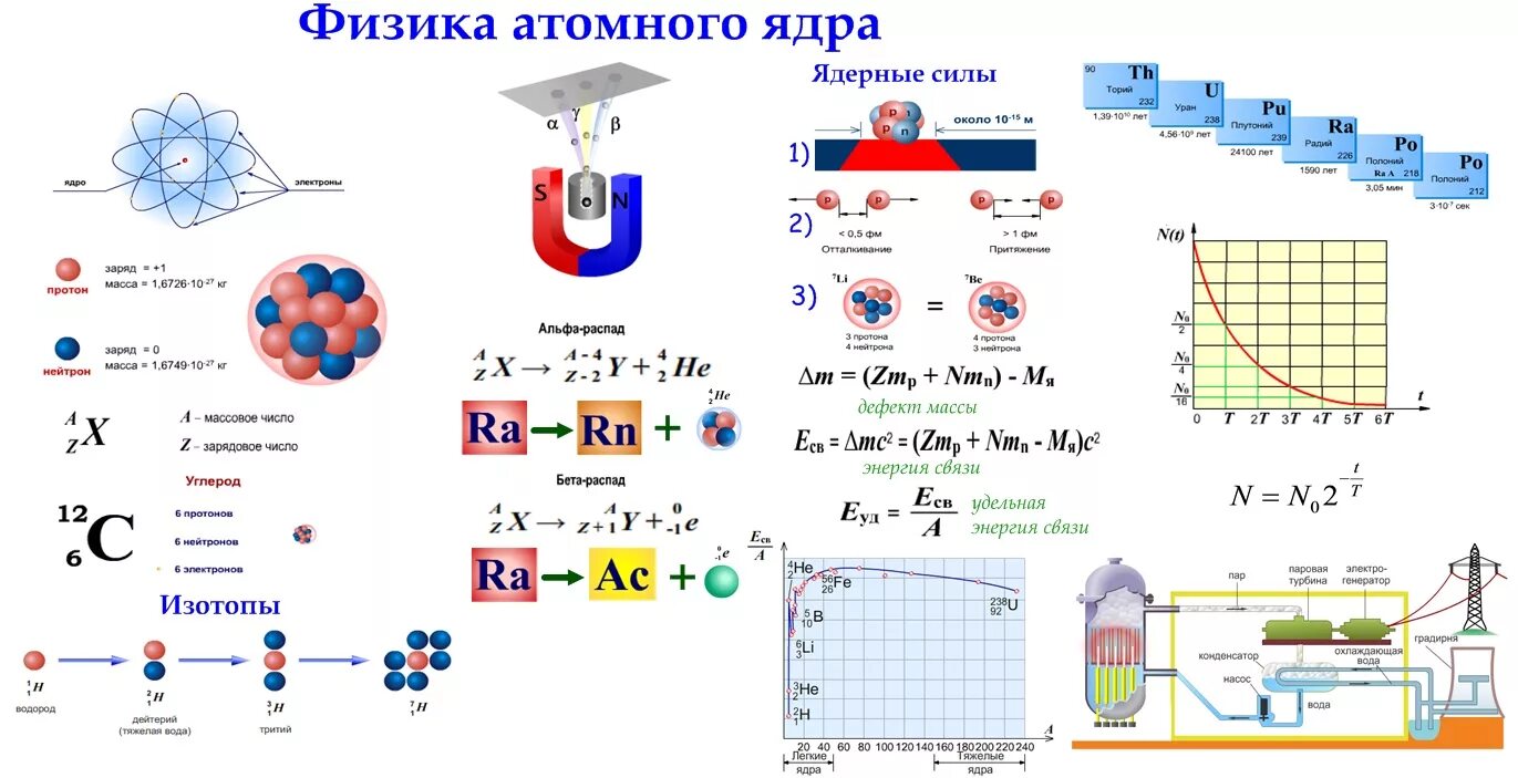 Уроки физики атомная физика