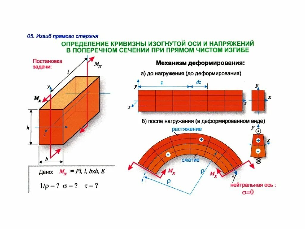 При прямом поперечном изгибе в поперечных сечениях балки возникают. Расчеты на прочность при плоском поперечном изгибе. При чистом изгибе поперечное сечение балки. Изгиб круглого стержня формула.