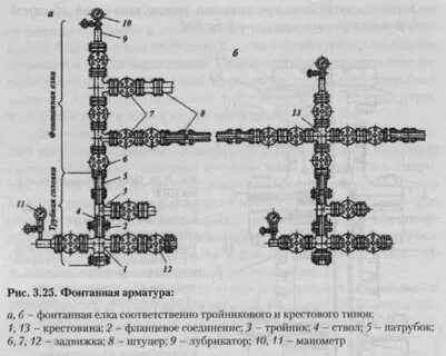 Фонтанная головка фонтанной арматуры