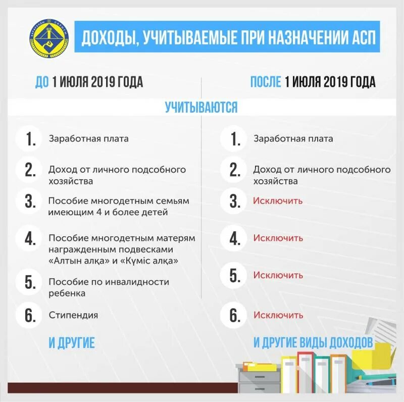 Документы для оформления адресной помощи. Какие документы нужны для асп в казахстане. перечень документов на адресную помощь. адресная социальная помощь в казахстане 2025 год. какие доходы учитываются для адресной помощи.