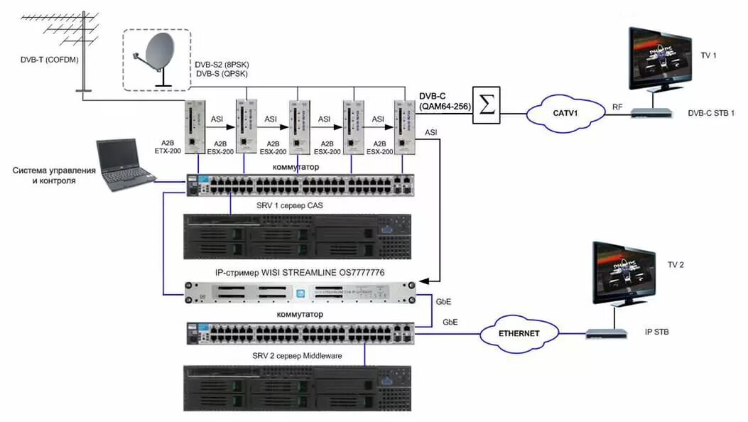 Стандарт кабельного телевидения DVB-C. Схема цифрового f,tkmyjuj телевидения. Схема построения цифрового кабельного телевидения. Головная станция DVB-t2 схема.