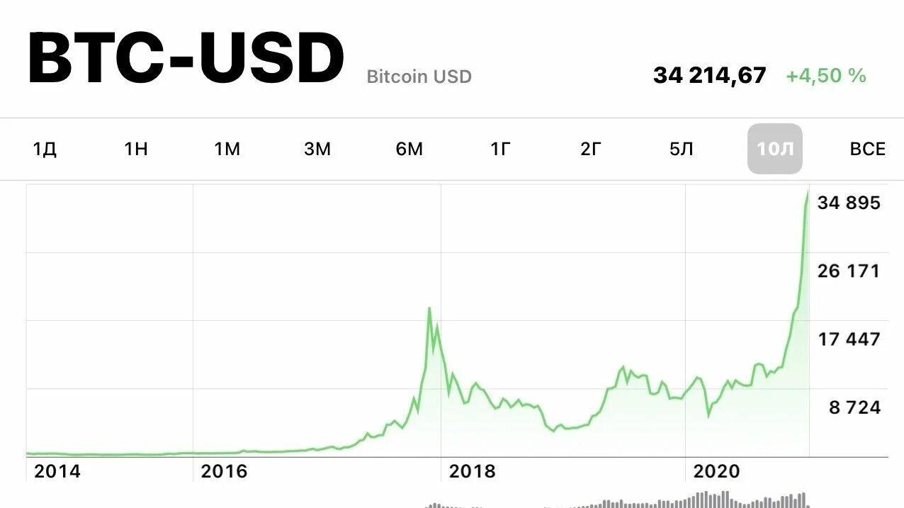 Биткоин рубля доллару. Биткоин 1 миллион долларов. Курс BTC вырос. 1 BTC В RUB. 1 Биткоин больше 1000000.