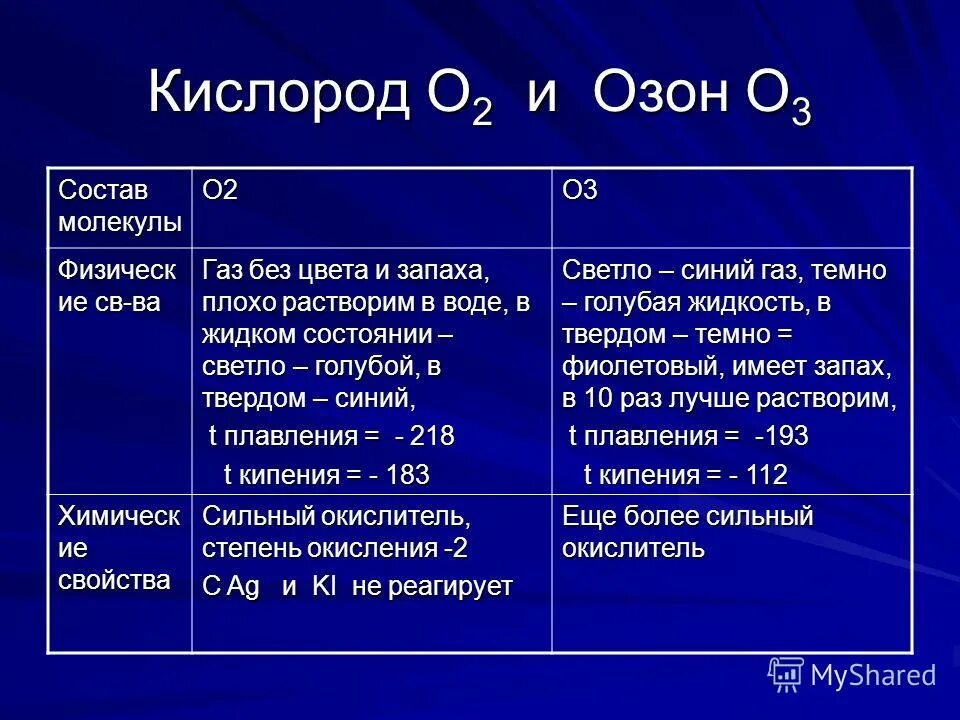 Газ без запаха формула. Сравнительная характеристика кислорода и озона. Общая характеристика озона. Сравнительная тоблица свойств кислорода и азона. Таблица кислород и Озон.